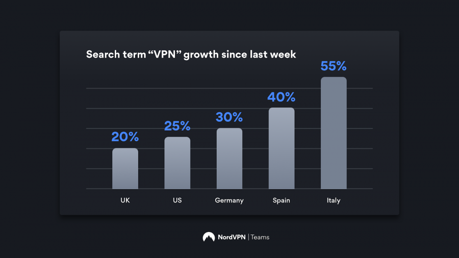 Cloud-Based VPNs See 165% Growth With the Rise in Remote Work